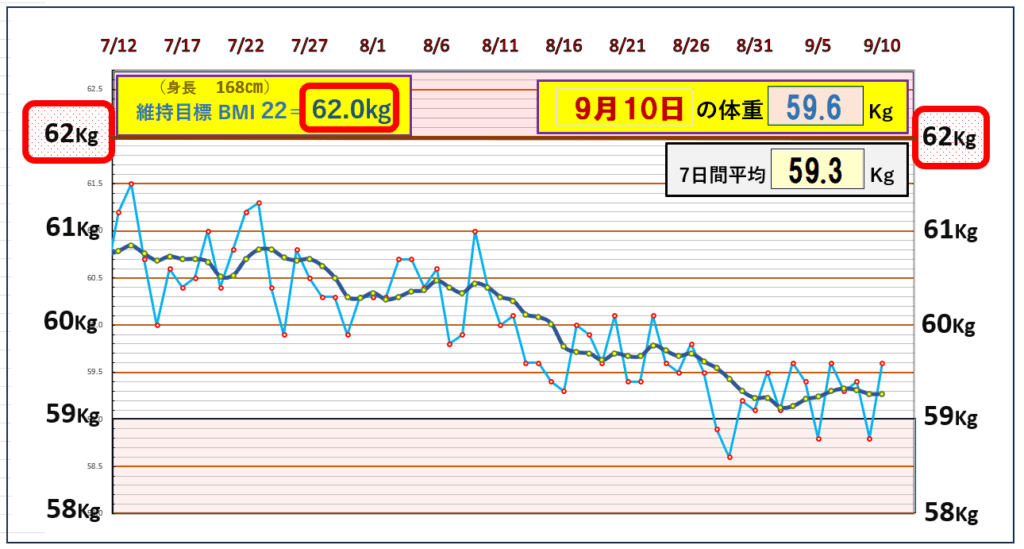 今朝の体重とBMI＝22の維持を目標にしたグラフ