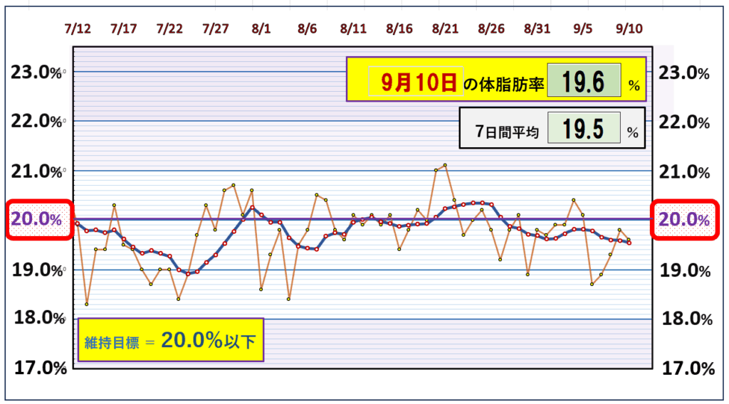 今朝の体脂肪率と20％以下を目標にしたグラフ