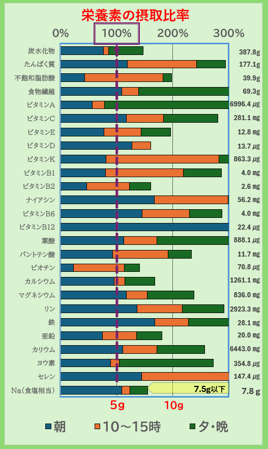 栄養素の摂取比率