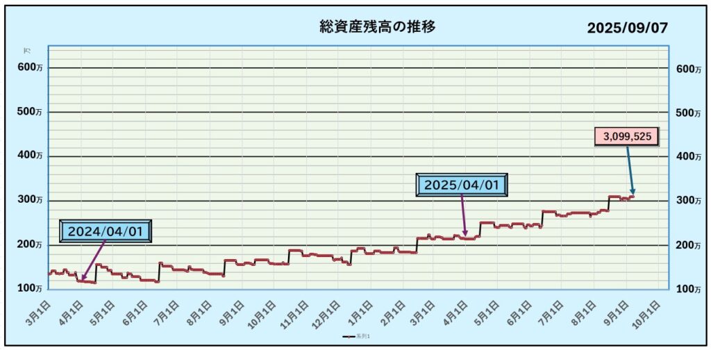 9月7日までの資産グラフ