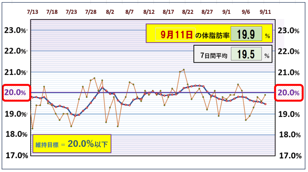 今朝の体脂肪率と20%以下を目標にしたグラフ