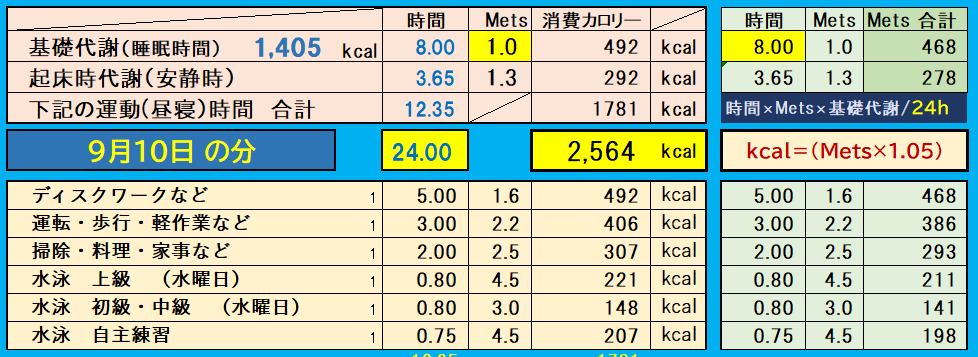 昨日の消費カロリーの合計