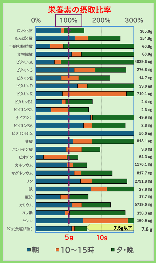 栄養素の摂取比率