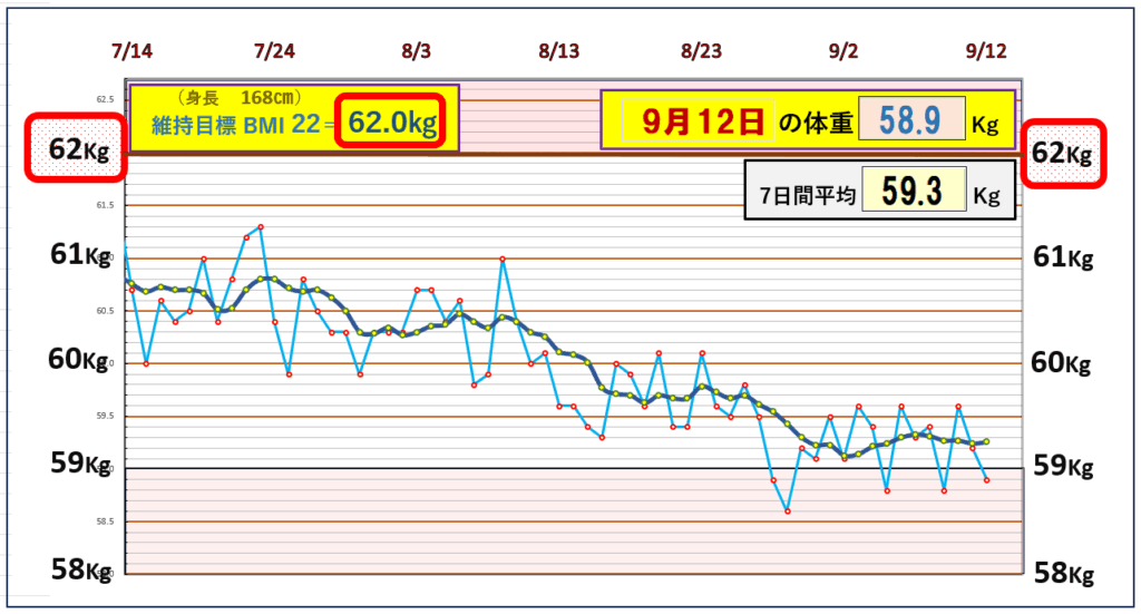 今朝の体重とBMI＝22の維持を目標にしたグラフ