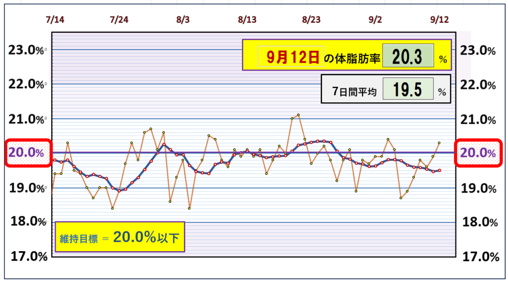 今朝の体脂肪率と20％以下を目標にしたグラフ