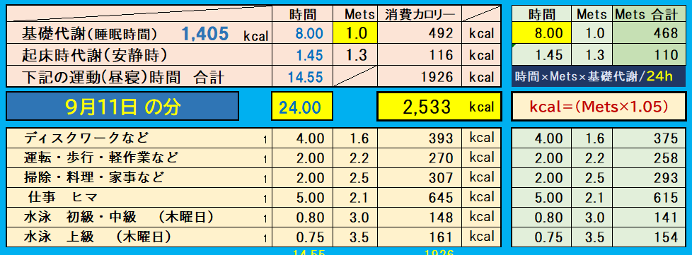 昨日の消費カロリーの合計