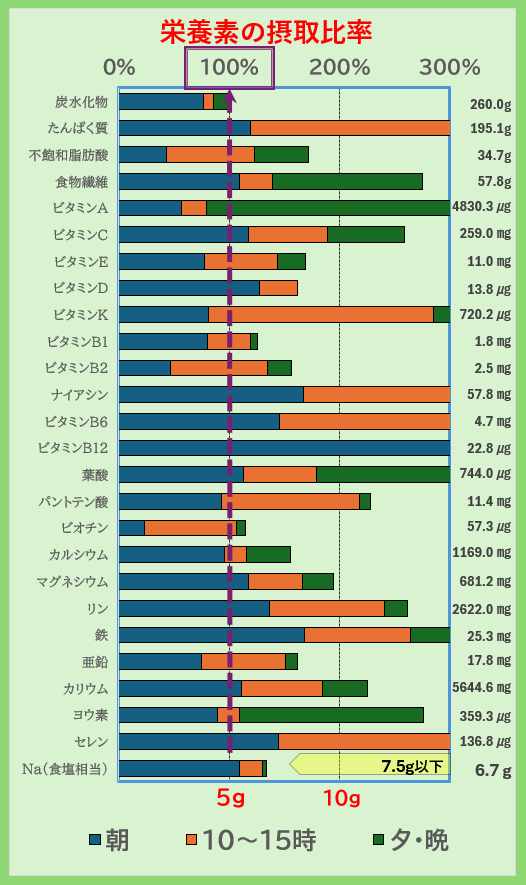 栄養素の摂取比率