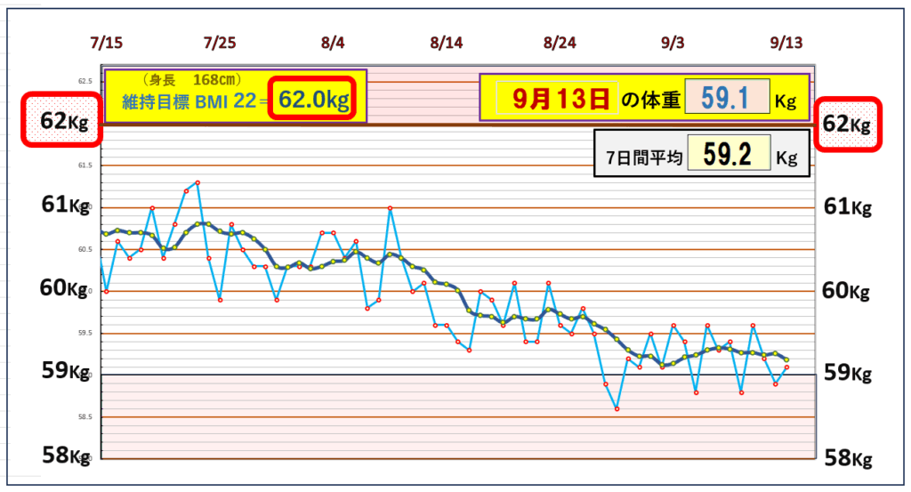今朝の体重とBMI＝22の維持を目標にしたグラフ