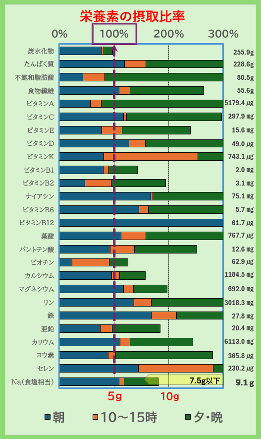 栄養素の摂取比率