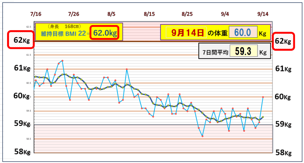 今朝の体重とBMI＝22の維持を目標にしたグラフ