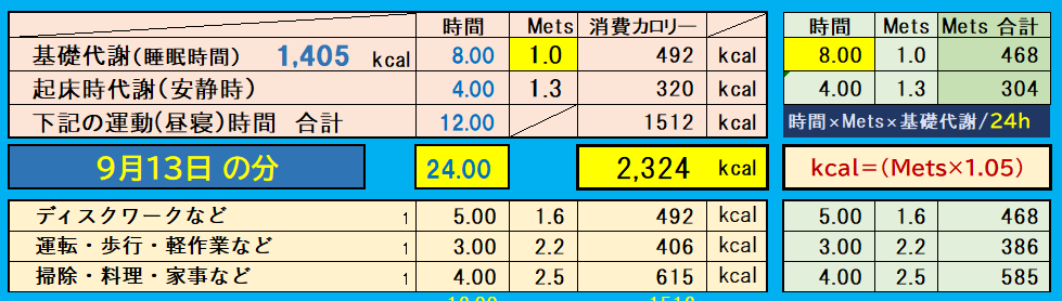 昨日の消費カロリーの合計