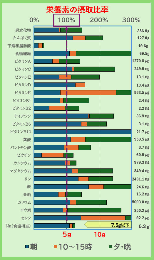 栄養素の摂取比率