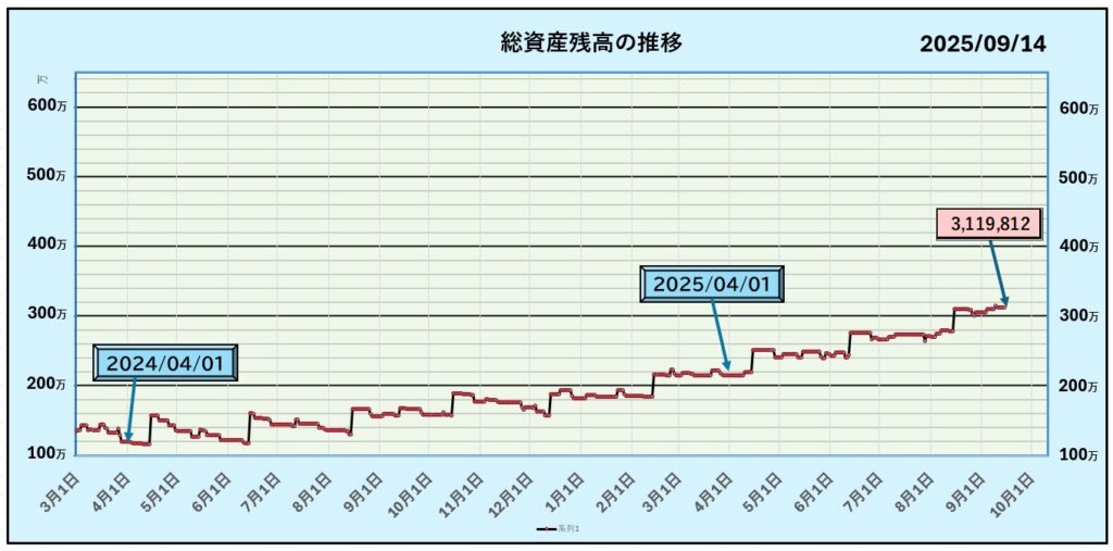 9月14日までの資産グラフ
