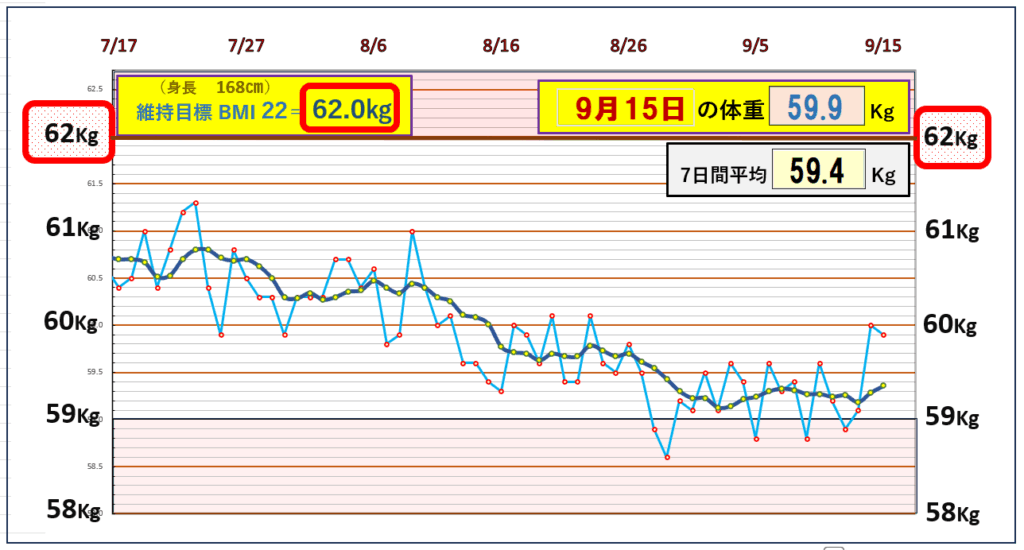 今朝の体重とBMI＝22の維持を目標にしたグラフ
