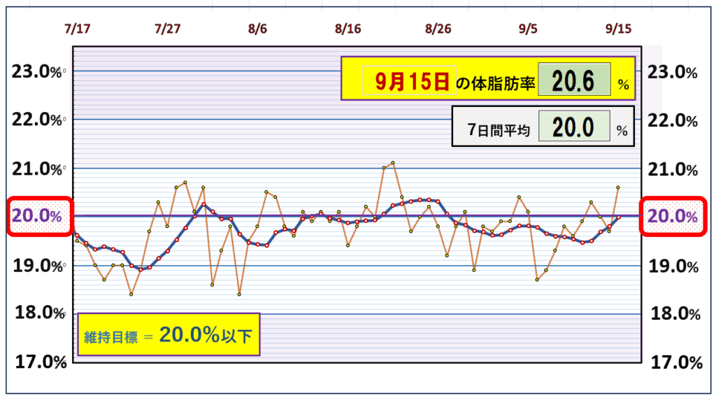 今朝の体脂肪率と20％以下を目標にしたグラフ