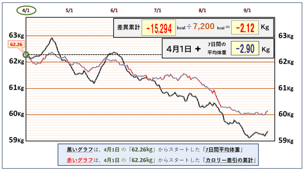 摂取カロリーと体重の相関関係の昨日までのグラフ