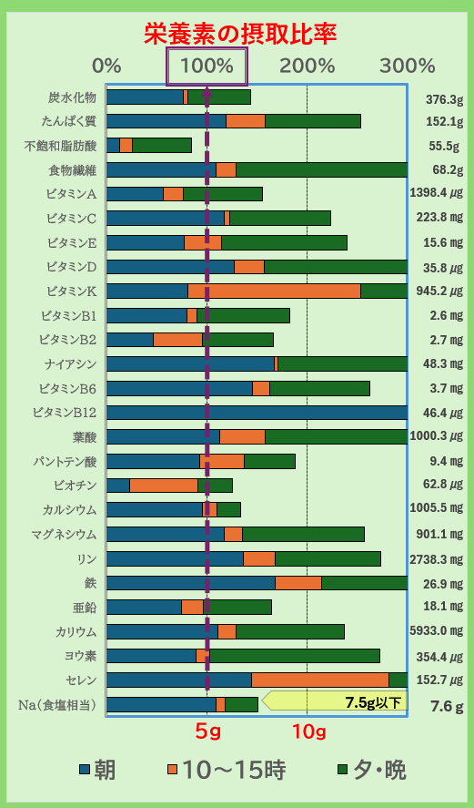 栄養素の摂取比率