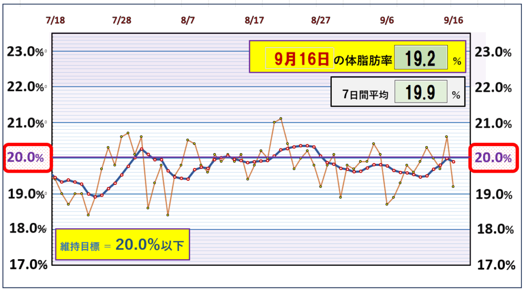 今朝の体脂肪率と20％以下を目標にしたグラフ