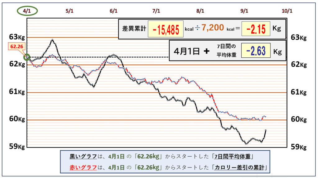摂取カロリーと体重の相関関係の昨日までのグラフ