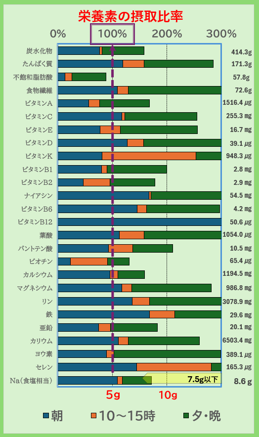 栄養素の摂取比率