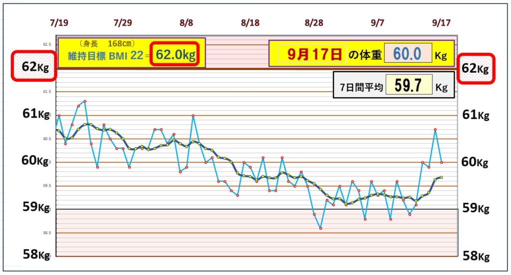今朝の体重とBMI＝22の維持を目標にしたグラフ