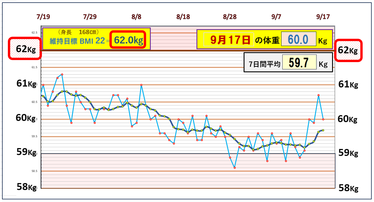 今朝の体重とBMI＝22の維持を目標にしたグラフ