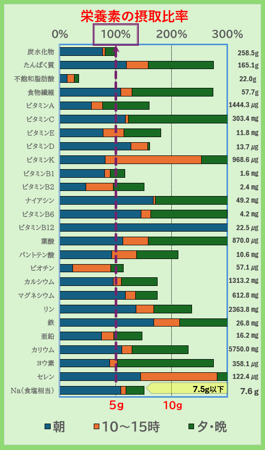 栄養素の摂取比率