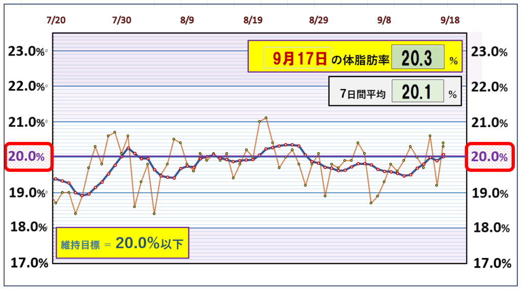 今朝の体脂肪率と20％以下を目標にしたグラフ