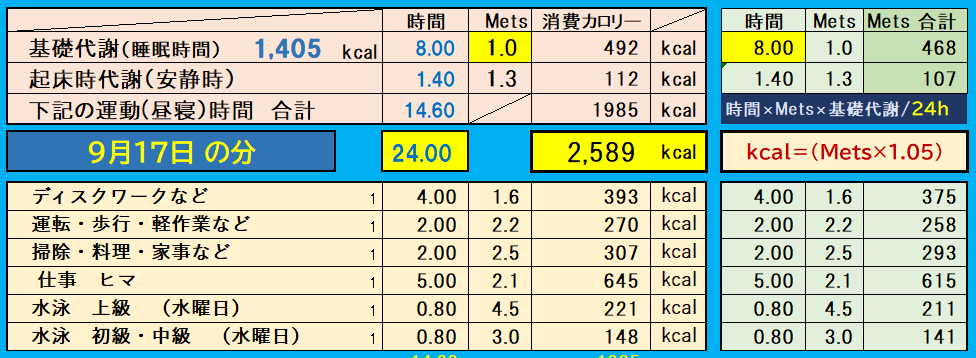 昨日の消費カロリーの合計