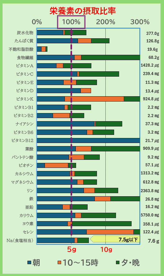 栄養素の摂取比率