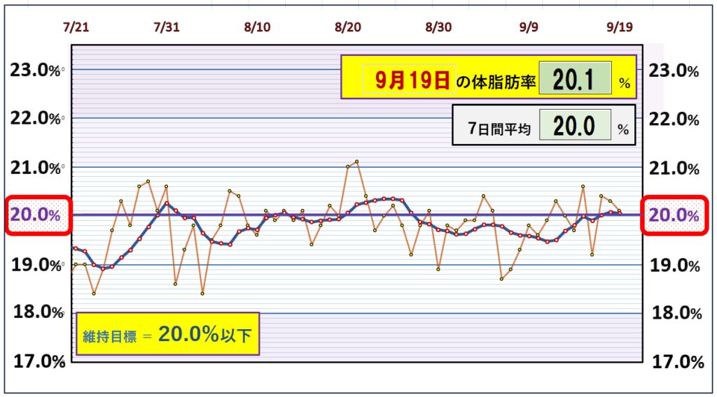 今朝の体脂肪率と20％以下を目標にしたグラフ
