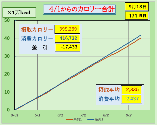 摂取カロリーと消費カロリーの合計グラフ