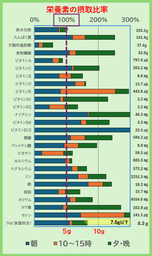 栄養素の摂取比率