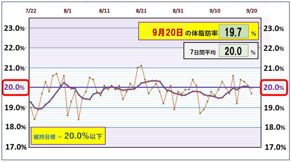 今朝の体脂肪率と20％以下を目標にしたグラフ