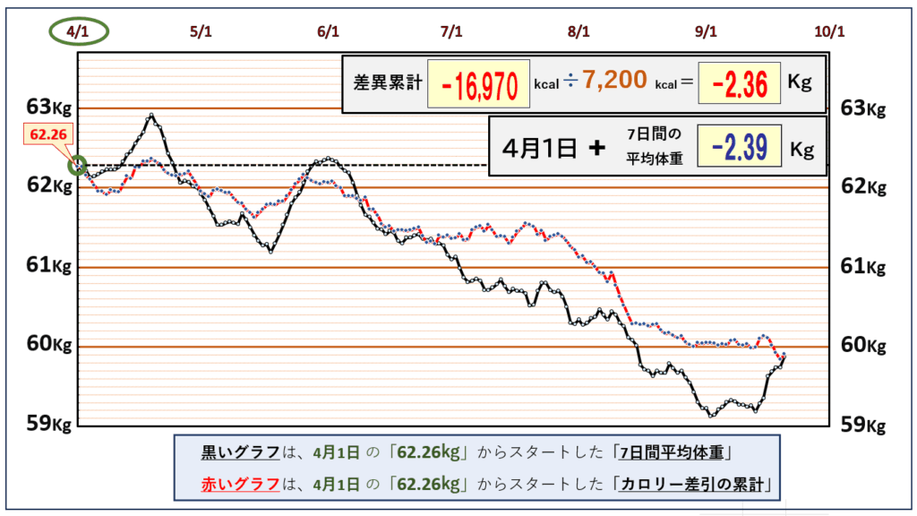 摂取カロリーと体重の相関関係の昨日までのグラフ