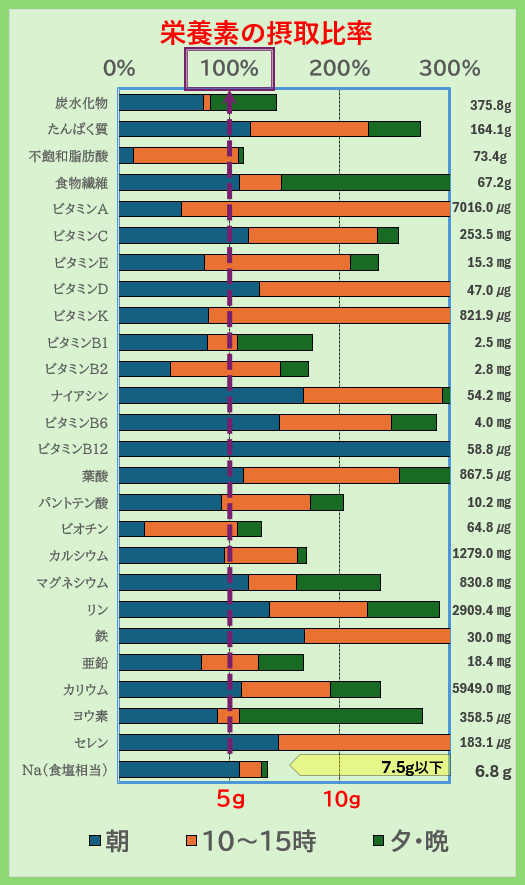 栄養素の摂取比率