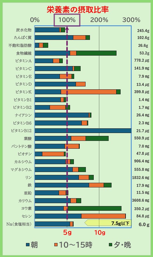 平均的な栄養素グラフ