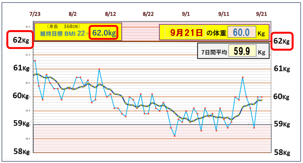 今朝の体重とBMI＝22の維持を目標にしたグラフ