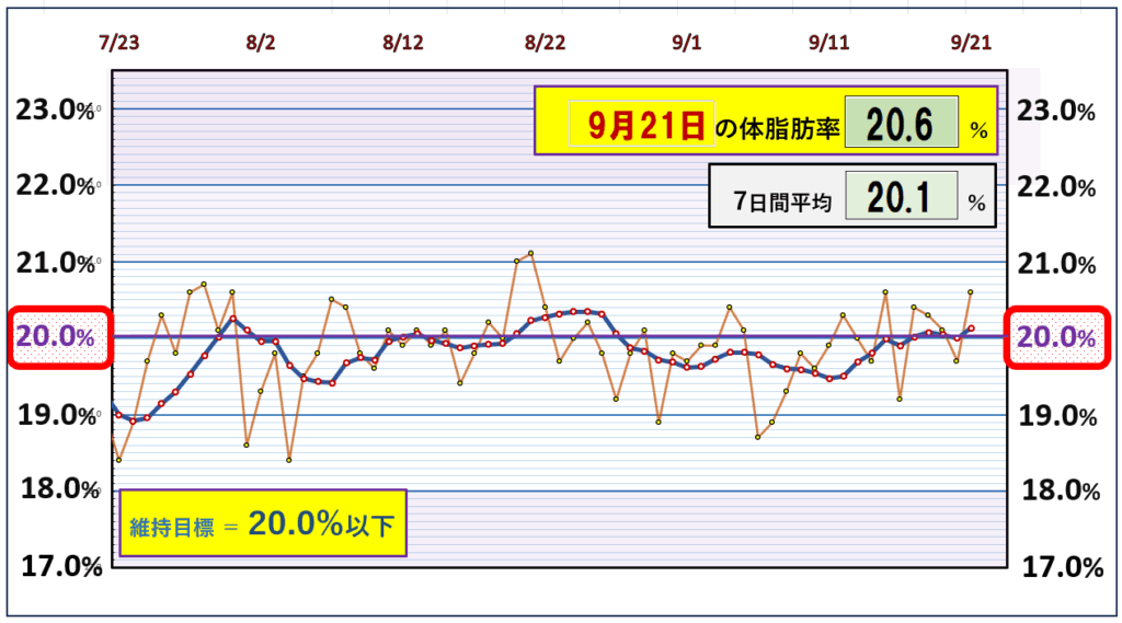 今朝の体脂肪率と20％以下を目標にしたグラフ