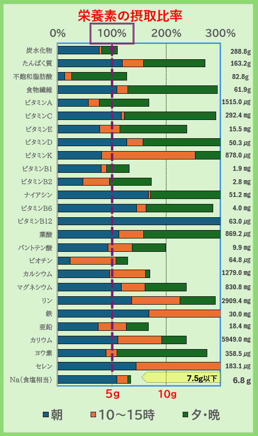 栄養素の摂取比率