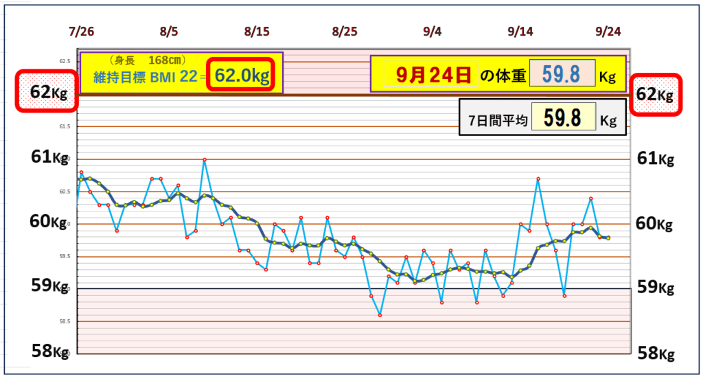 今朝の体重とBMI＝22の維持を目標にしたグラフ