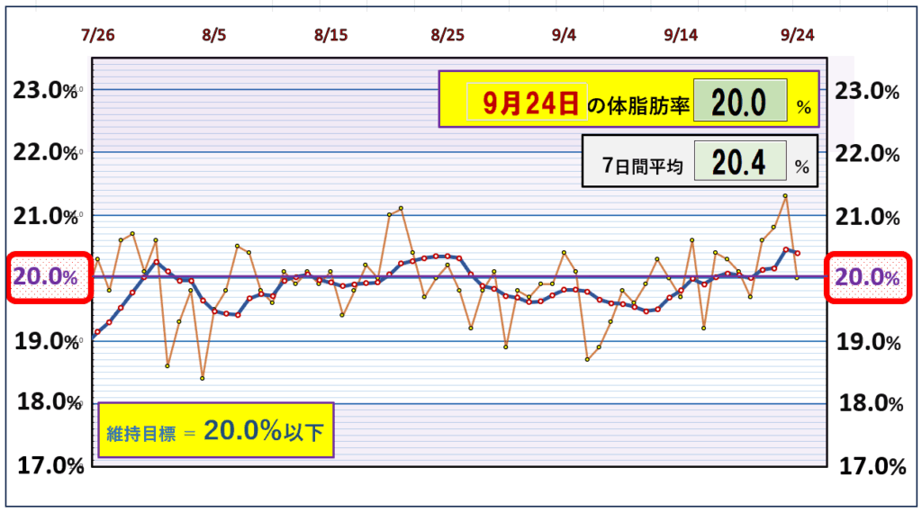 今朝の体脂肪率と20％以下を目標にしたグラフ