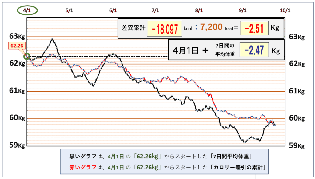 摂取カロリーと体重の相関関係の昨日までのグラフ