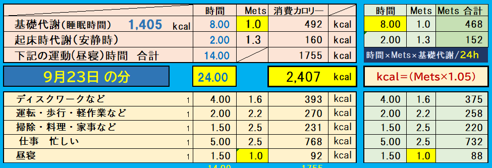 昨日の消費カロリーの合計