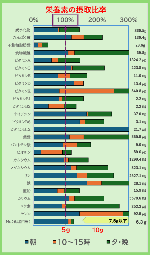 栄養素の摂取比率