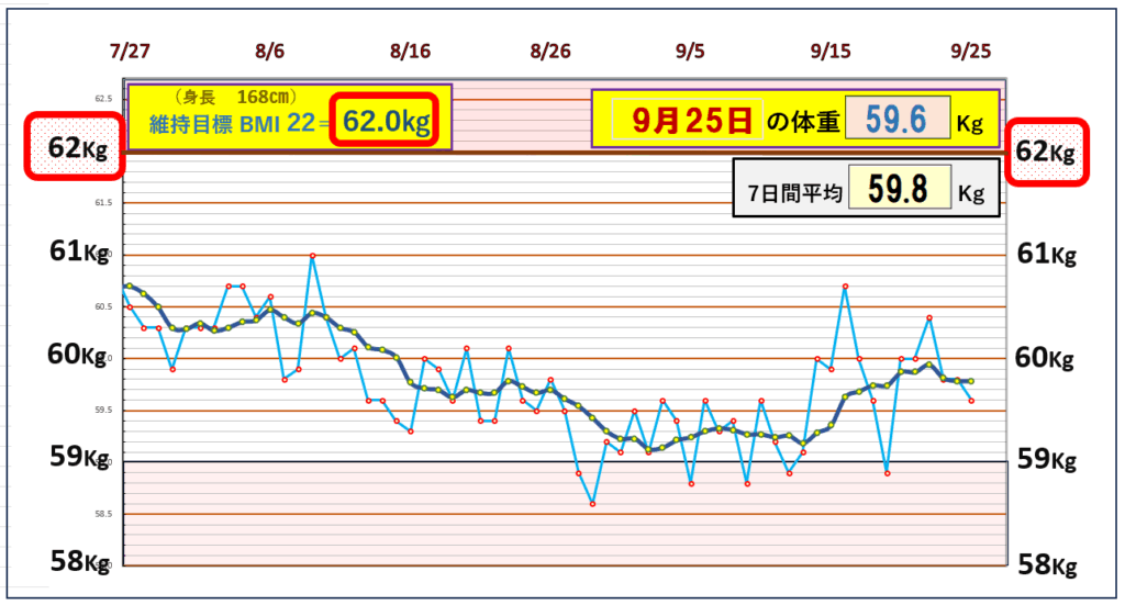 今朝の体重とBMI＝22の維持を目標にしたグラフ