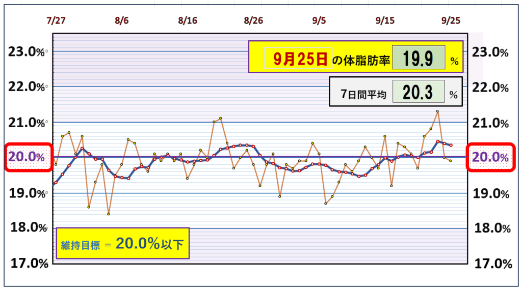 今朝の体脂肪率と20％以下を目標にしたグラフ