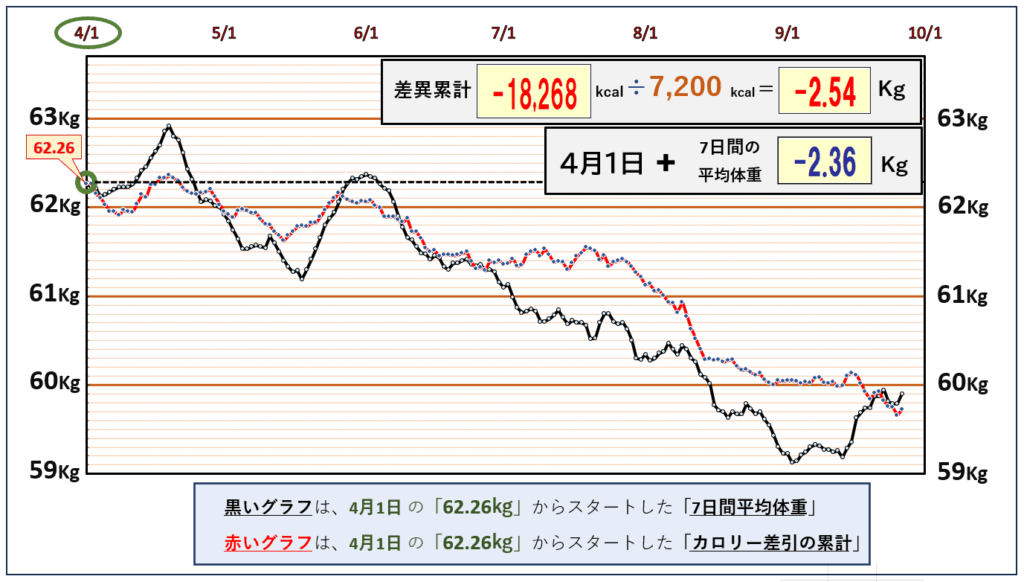 摂取カロリーと体重の相関関係の昨日までのグラフ