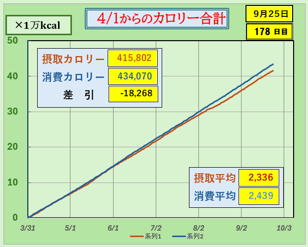 摂取カロリーと消費カロリーの合計グラフ