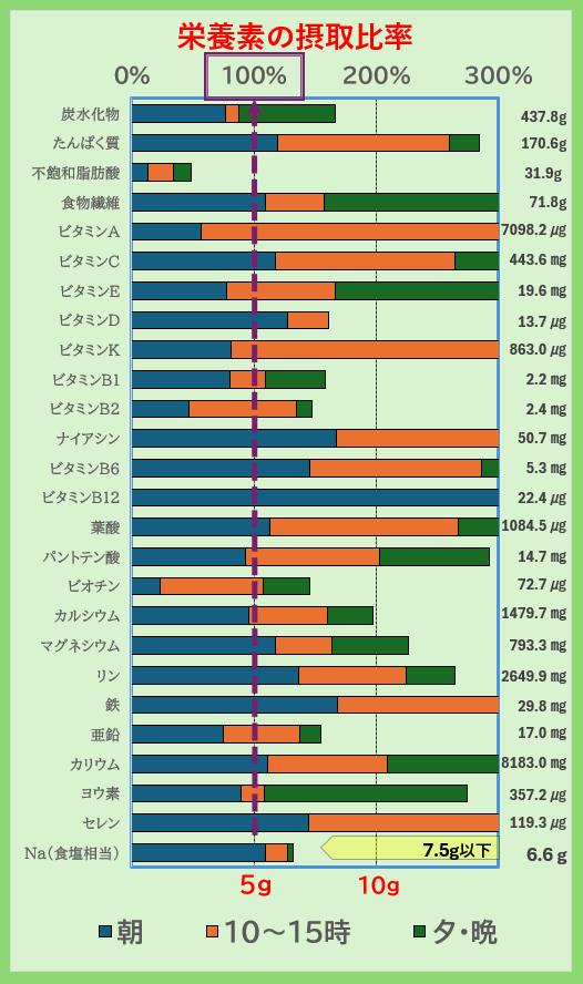 栄養素の摂取比率